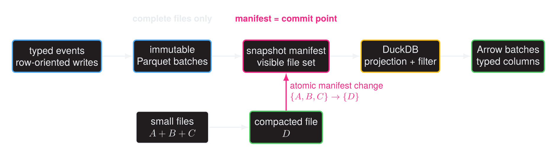 Events are written into immutable Parquet batches, selected by a snapshot manifest, queried by DuckDB, and returned as Arrow columns. Compaction creates a replacement file before atomically changing the manifest.