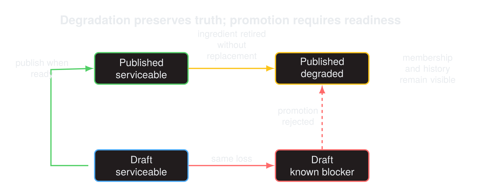A published serviceable menu may become published but degraded while retaining history. A draft with the same blocker cannot be promoted until readiness is restored.