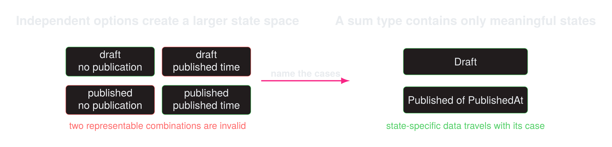 Four combinations created by independent lifecycle options include two invalid states. Replacing them with Draft and Published cases leaves only meaningful states and attaches publication time to Published.