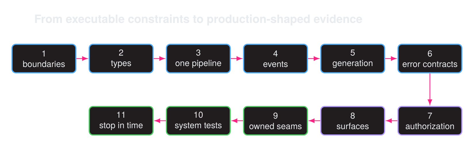 An ordered map of eleven Mixology lessons, moving from boundaries and types through the application pipeline, events, generation, errors, authorization, surfaces, owned seams, system tests, and deliberate limits on complexity.