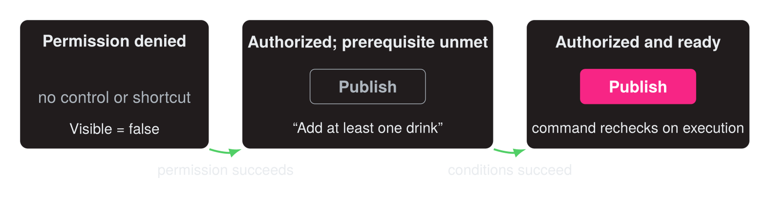 Three action presentations: permission denial omits the control, authorization with an unmet prerequisite shows a disabled Publish button and reason, and a ready action shows an enabled Publish button.