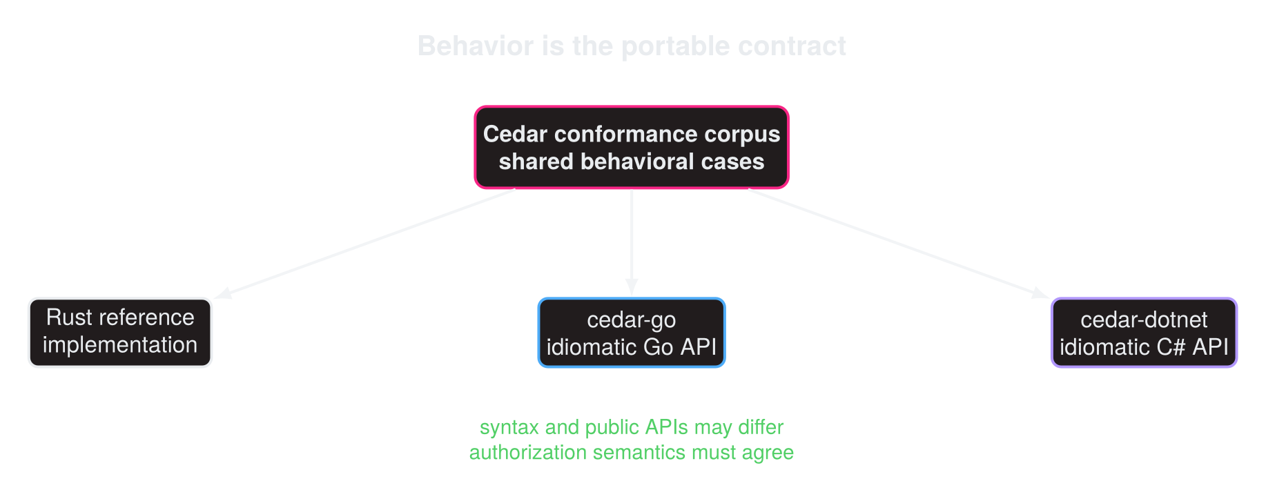 The Cedar conformance corpus feeds the Rust reference implementation, cedar-go, and cedar-dotnet. Their language APIs differ while authorization semantics must agree.