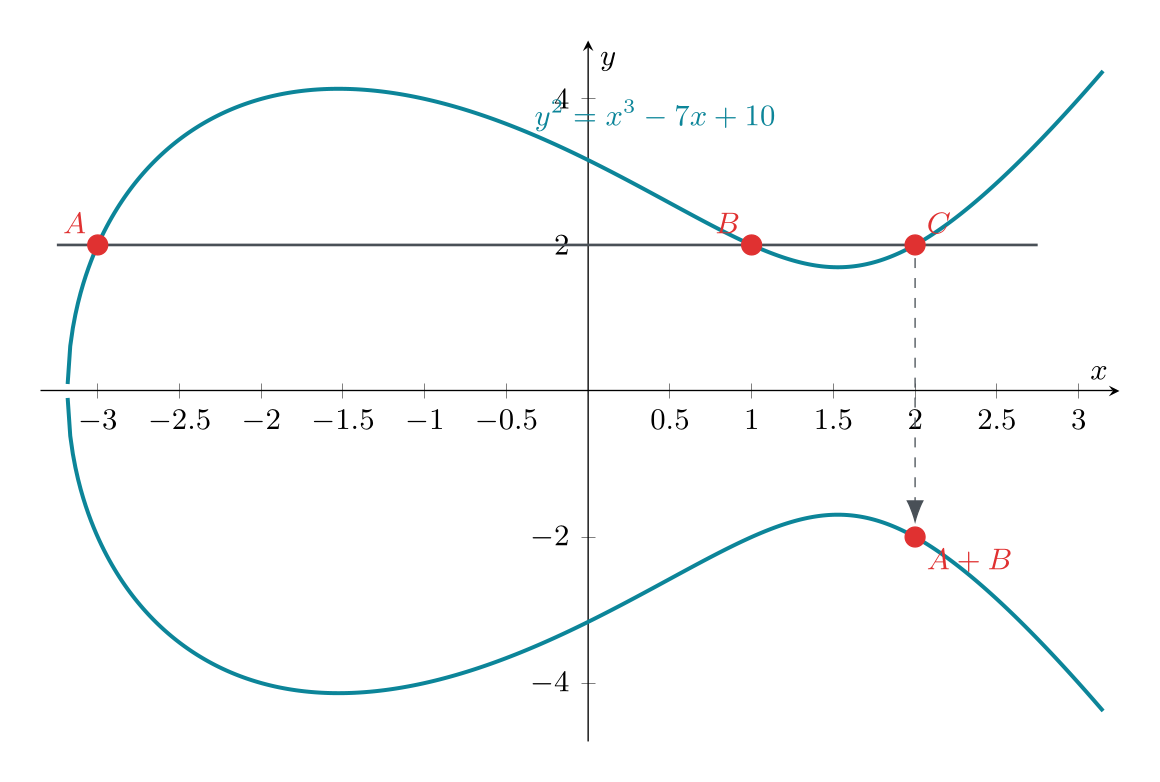 A line through points A and B intersects an elliptic curve at C, which is reflected across the horizontal axis to obtain A plus B.