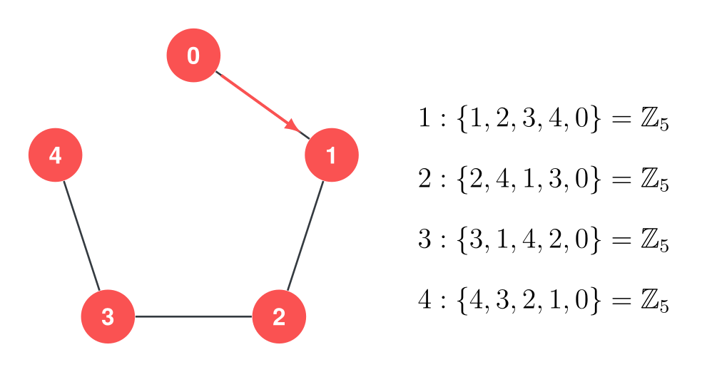 A pentagon representing addition modulo 5 alongside the sequences generated by each nonzero element.