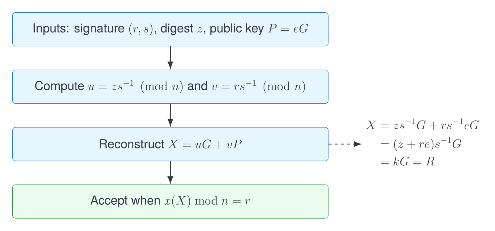 A verification flow that calculates u and v, reconstructs the point R, and compares its x-coordinate to r.
