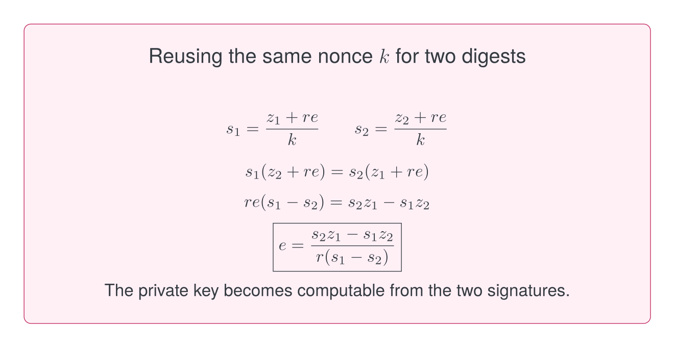 A derivation of the private key e from two signatures that reused the same nonce k.