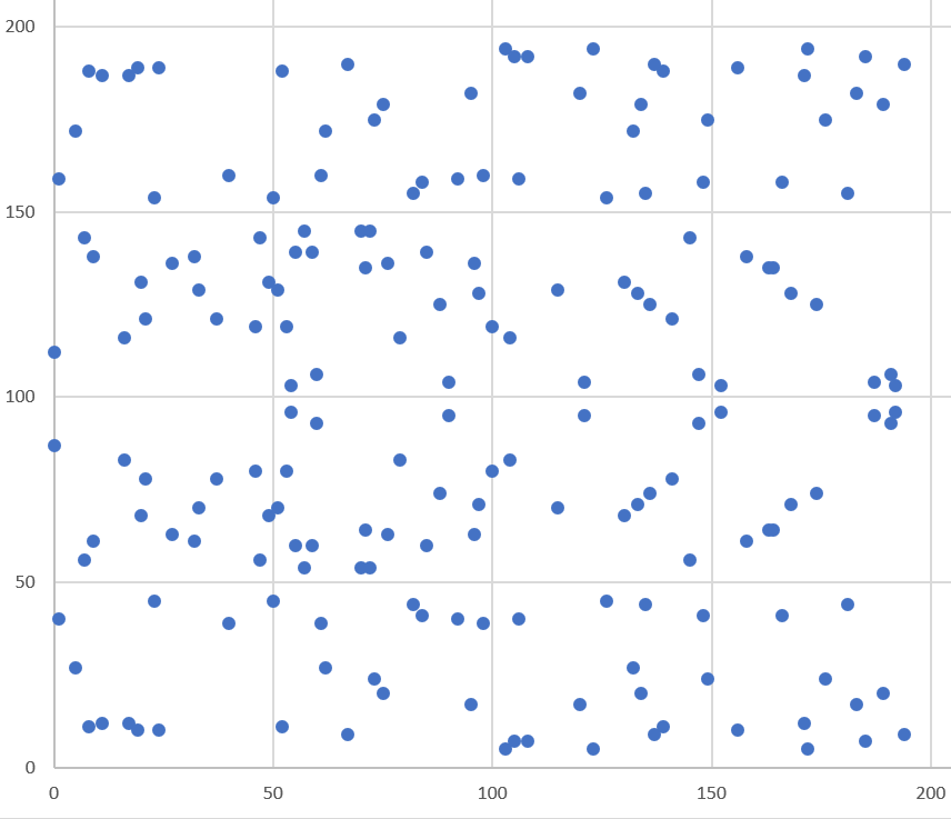 The points satisfying the secp256k1 equation over the finite field modulo 223.