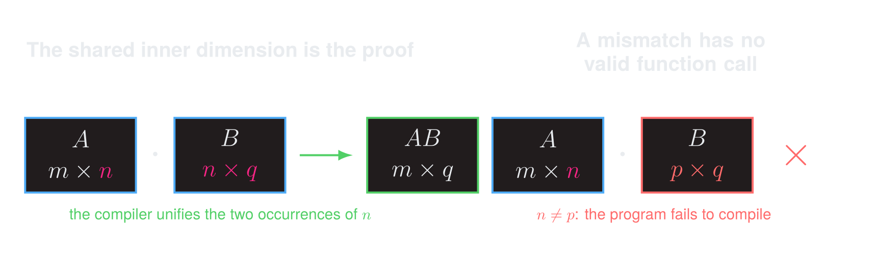 Valid matrix multiplication shares an inner dimension n and produces an m by q matrix, while a mismatch between n and p is rejected by the compiler.