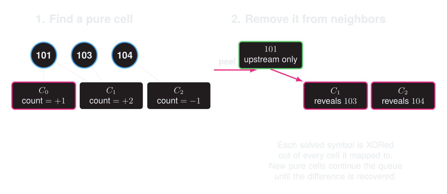 A two-stage RIBLT peeling diagram. A pure cell reveals symbol 101, which is removed from neighboring cells and exposes symbols 103 and 104 for continued peeling.