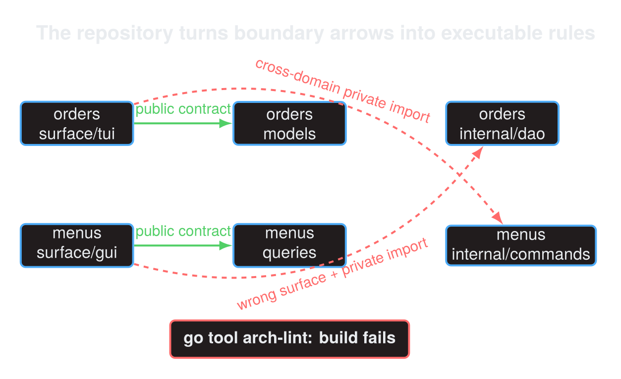 Two domains import their own public contracts through allowed green arrows. Dashed red arrows cross domain, internal, and presentation boundaries and terminate in an arch-lint build failure.