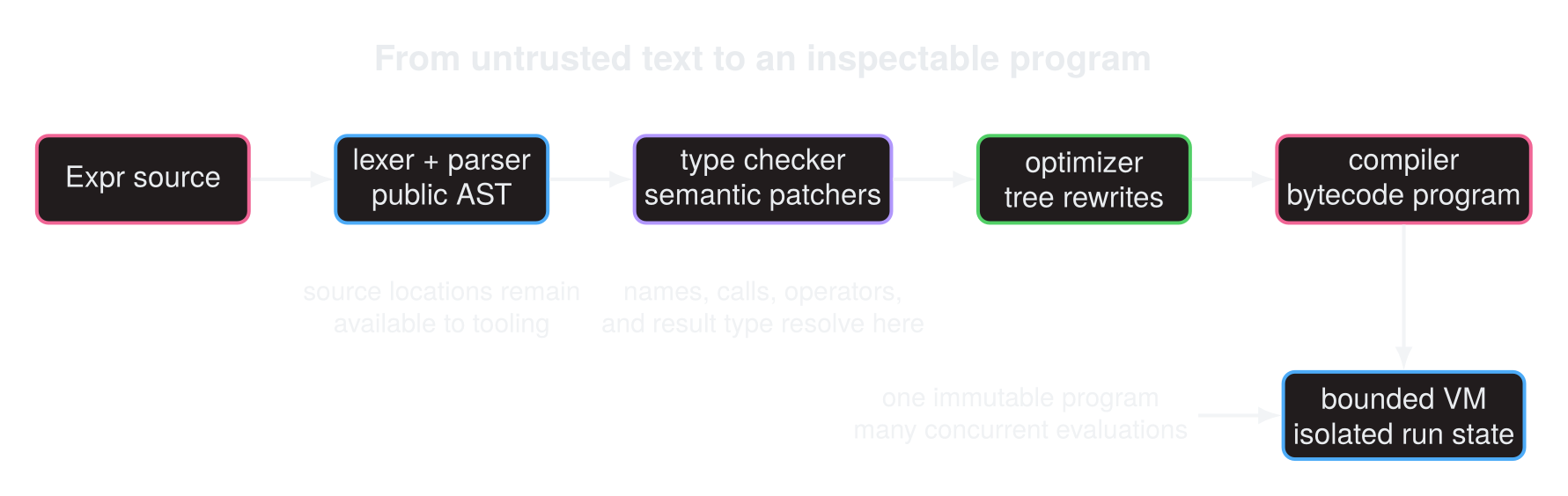 Expr source passes through a lexer and parser into a public immutable syntax tree, then through static checking and semantic patchers, optimizer rewrites, bytecode compilation, and an isolated bounded virtual machine evaluation.