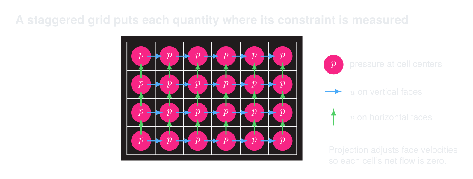 A staggered fluid grid with pressure values at cell centers, horizontal velocity on vertical faces, and vertical velocity on horizontal faces.